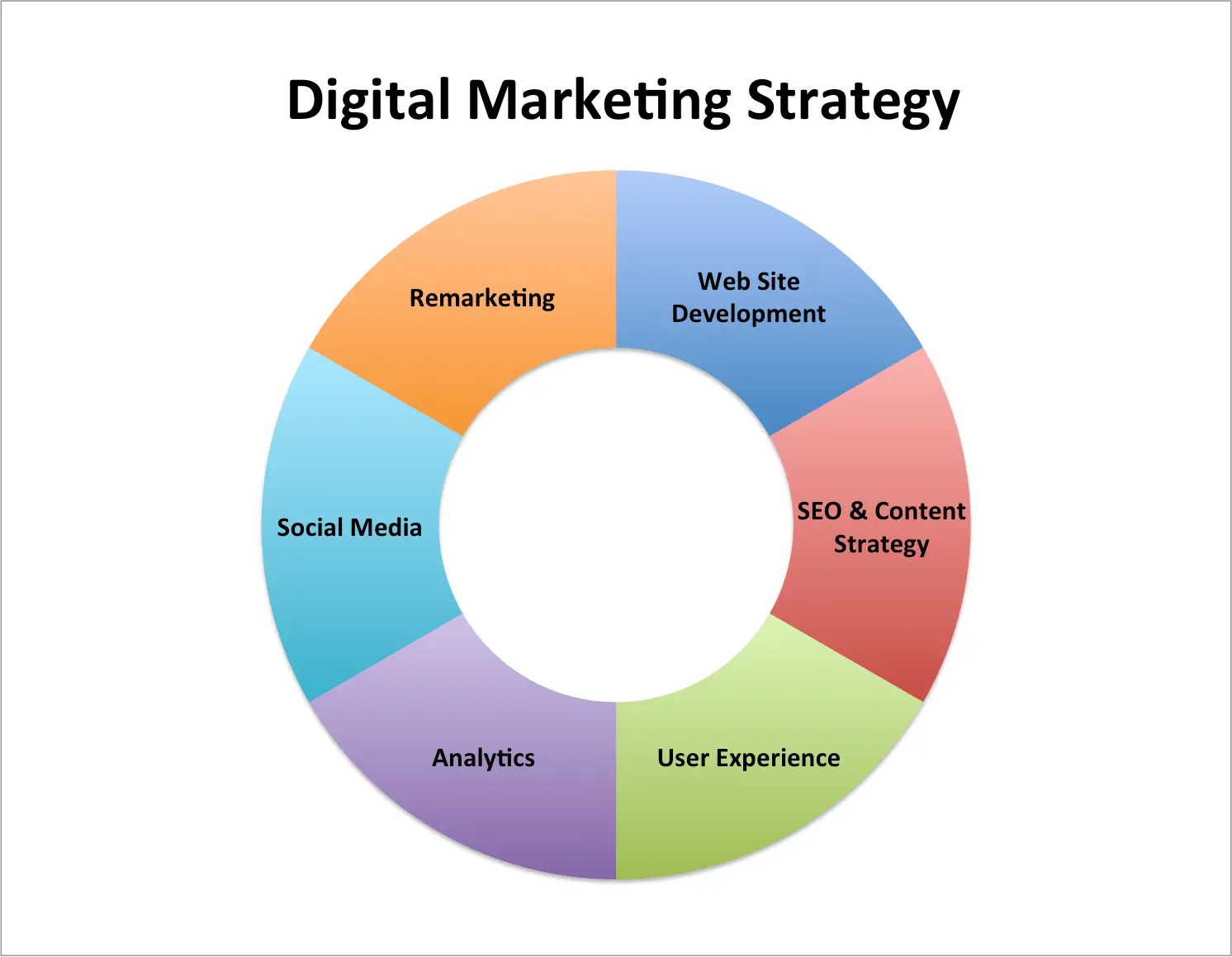 Digital Marketing Strategy